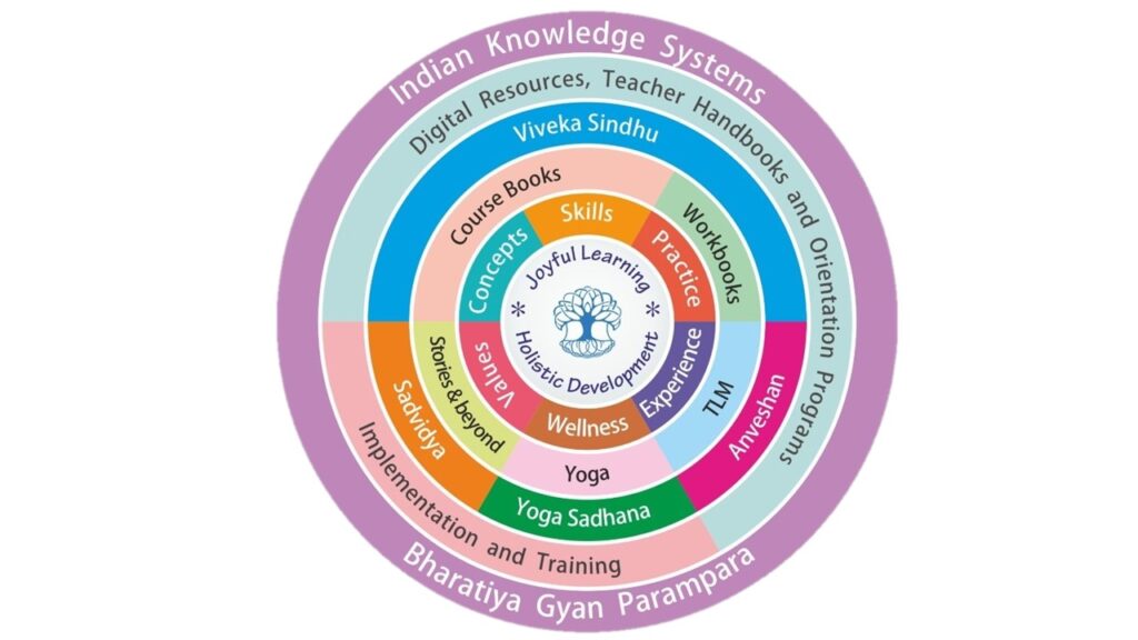Samvit Samvit – Integrating Knowledge for Purposeful Existence